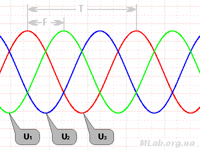 Описание: фазовые напряжения обмоток генератора