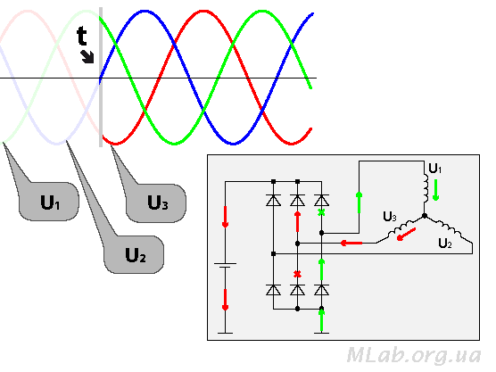 Описание: направление движения тока в выпрямителе генератора
